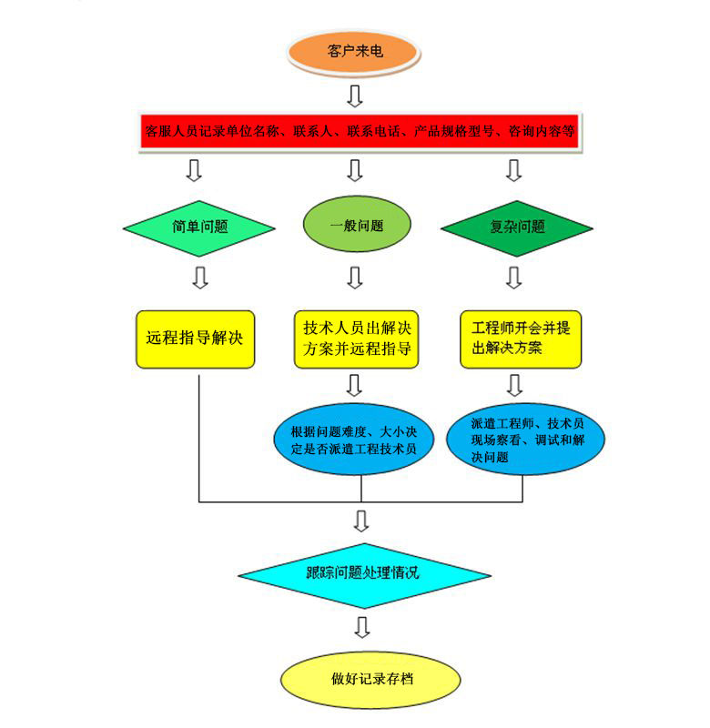 廣州浪騰水上樂園設(shè)備有限公司產(chǎn)品售后服務(wù)流程 廣州浪騰水上樂園設(shè)備有限公司產(chǎn)品售后服務(wù)流程